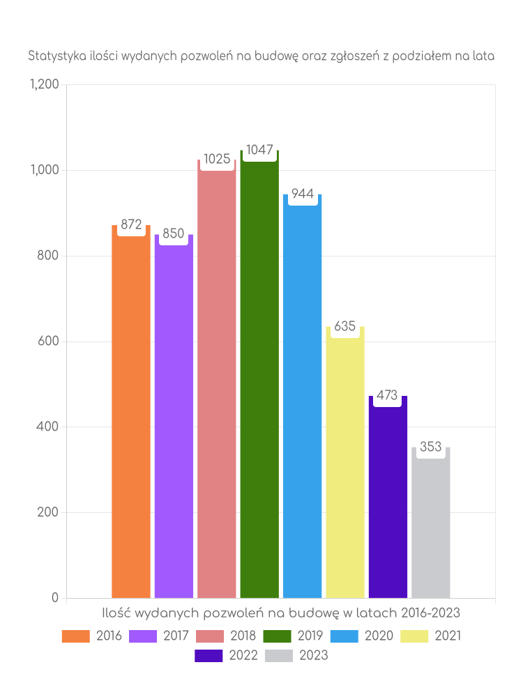 Zestawienie statystyk pozwoleń na budowę w gminie Goleniów